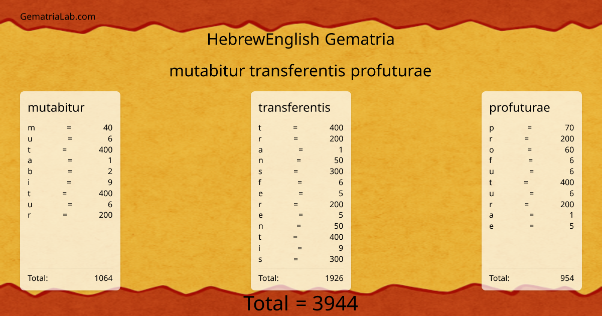 mutabitur transferentis profuturae in hebrewEnglish Gematria